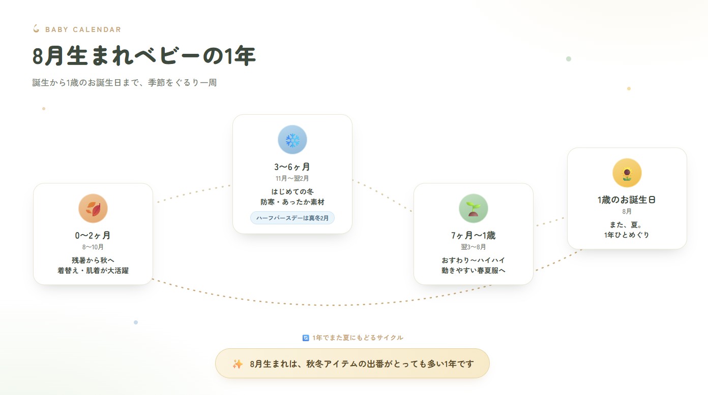 8月生まれの赤ちゃんの最初の１年