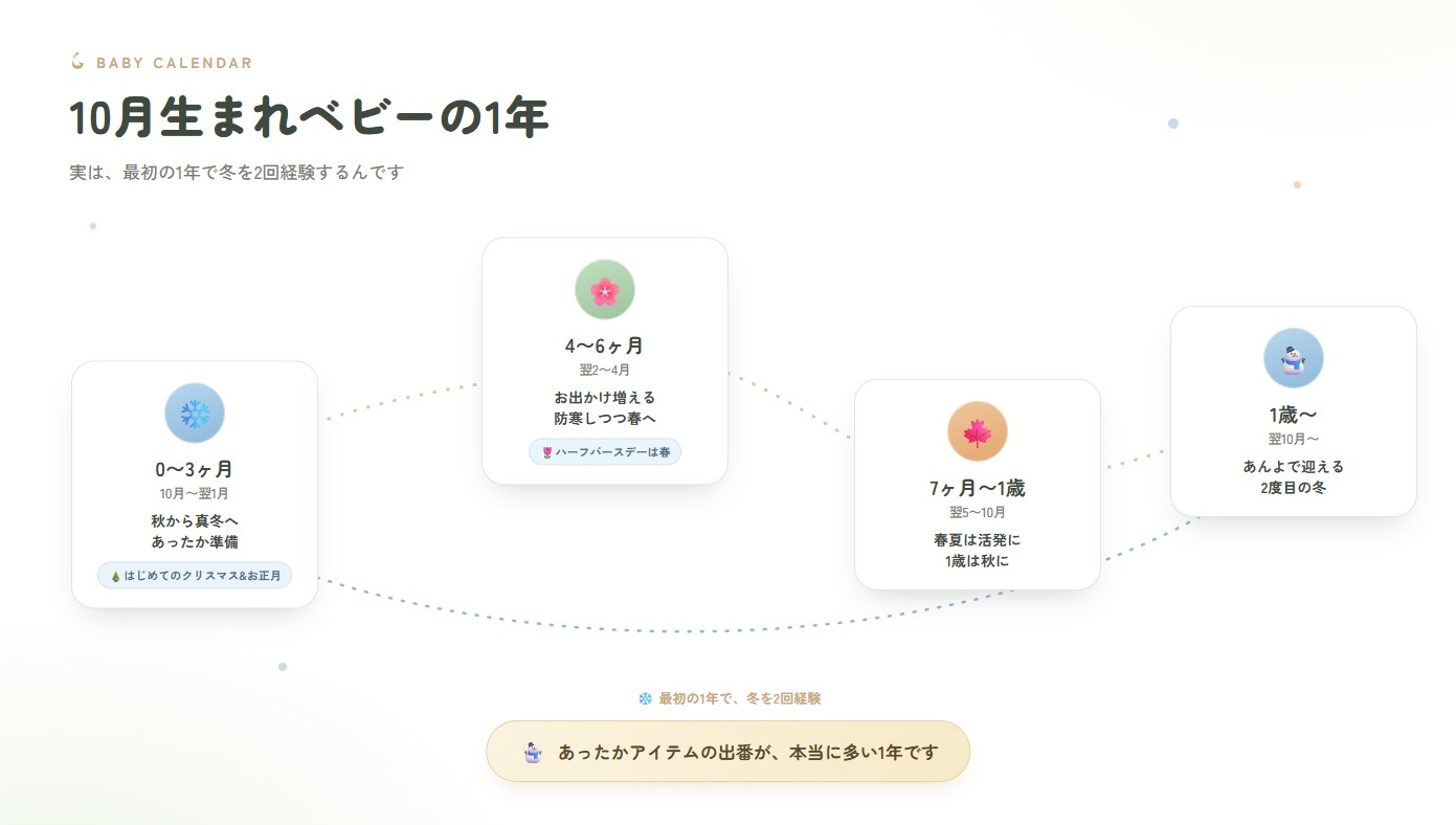 9月生まれの赤ちゃんの最初の１年