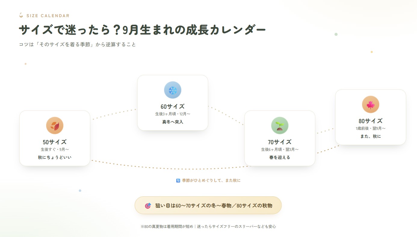 9月生まれの赤ちゃんの最初の１年