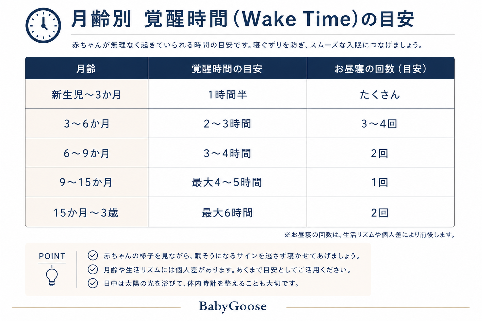 覚醒時間の目安