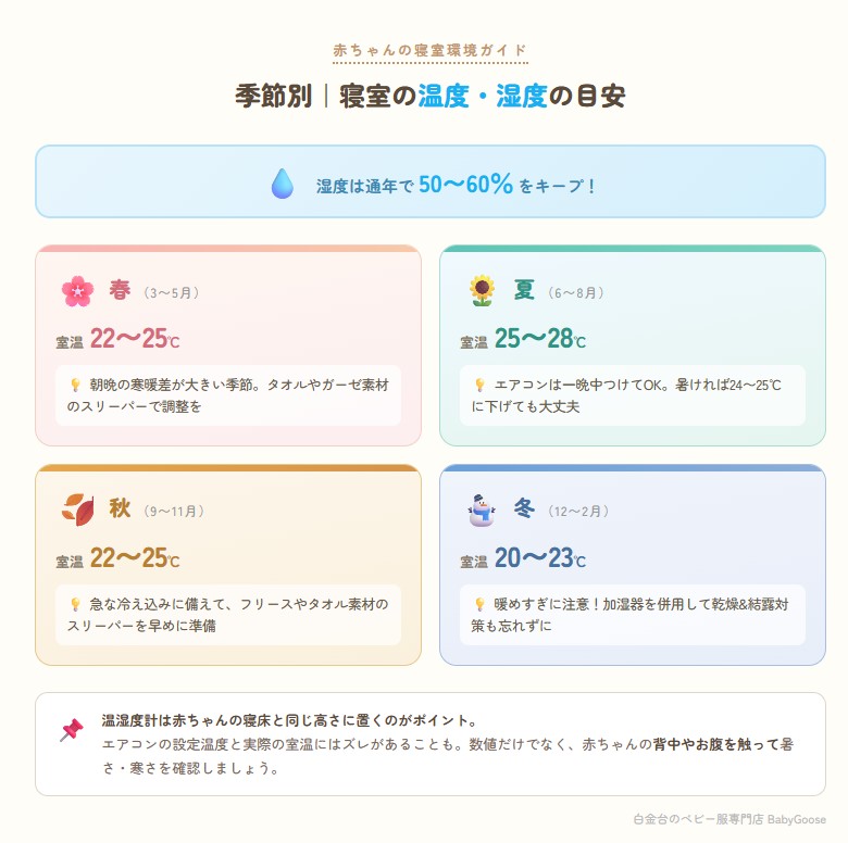 赤ちゃんの寝室の気温と湿度　季節別早見表
